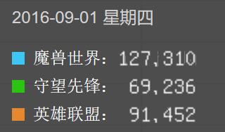 资料片开放首日魔兽世界的百度指数