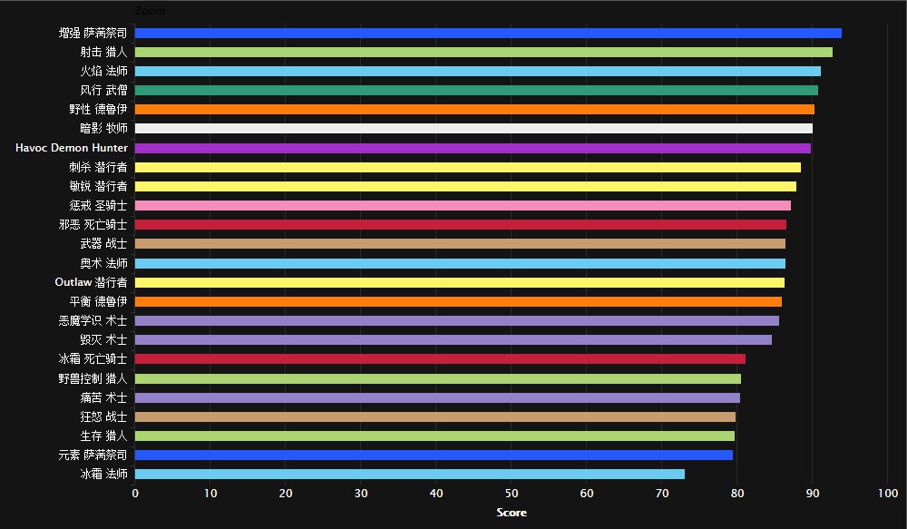 增强萨登顶！翡翠梦魇全职业最新版排名