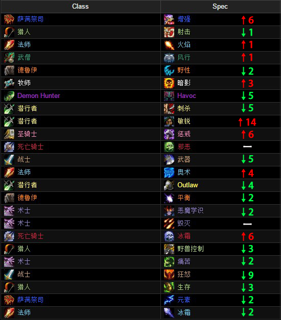 增强萨登顶！翡翠梦魇全职业最新版排名