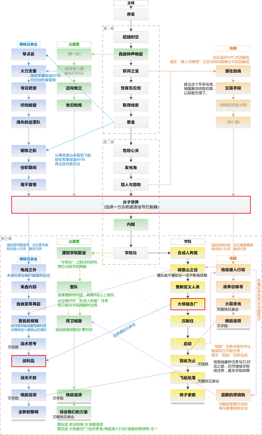 辐射4剧情任务流程图 剧情任务图表一览