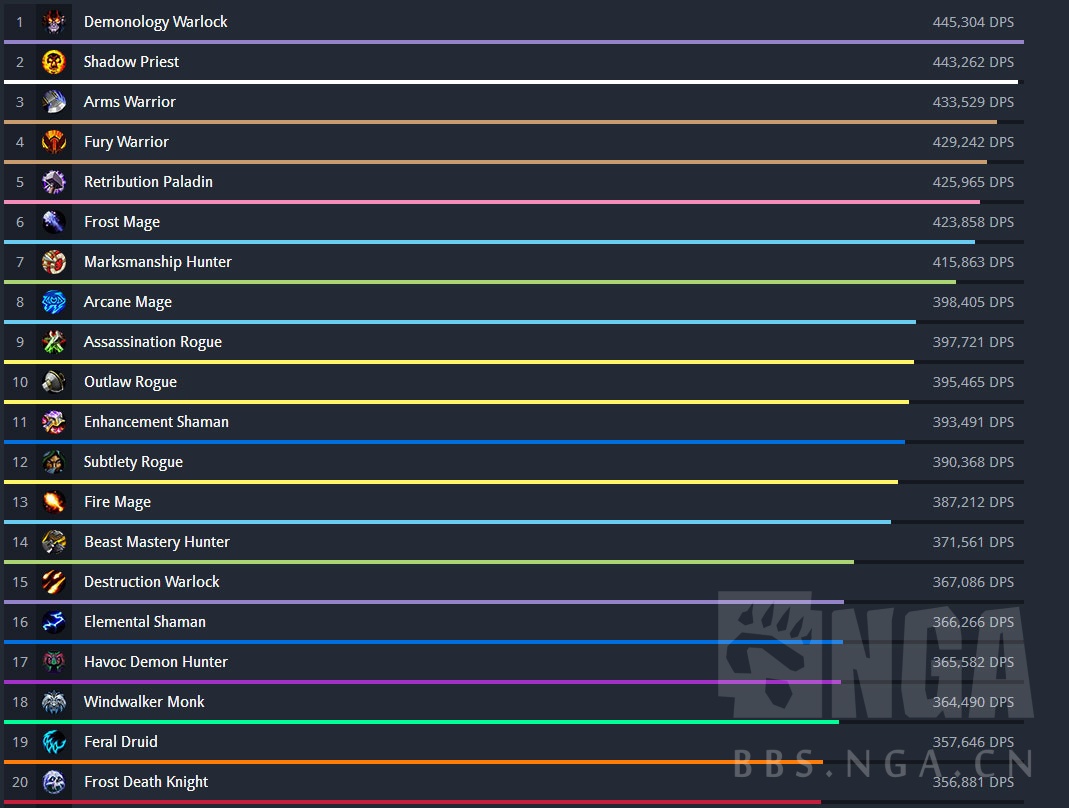 Wow 3. Better dps. Cataclysm ranking dps. Дпс катаклизм 4. 5.