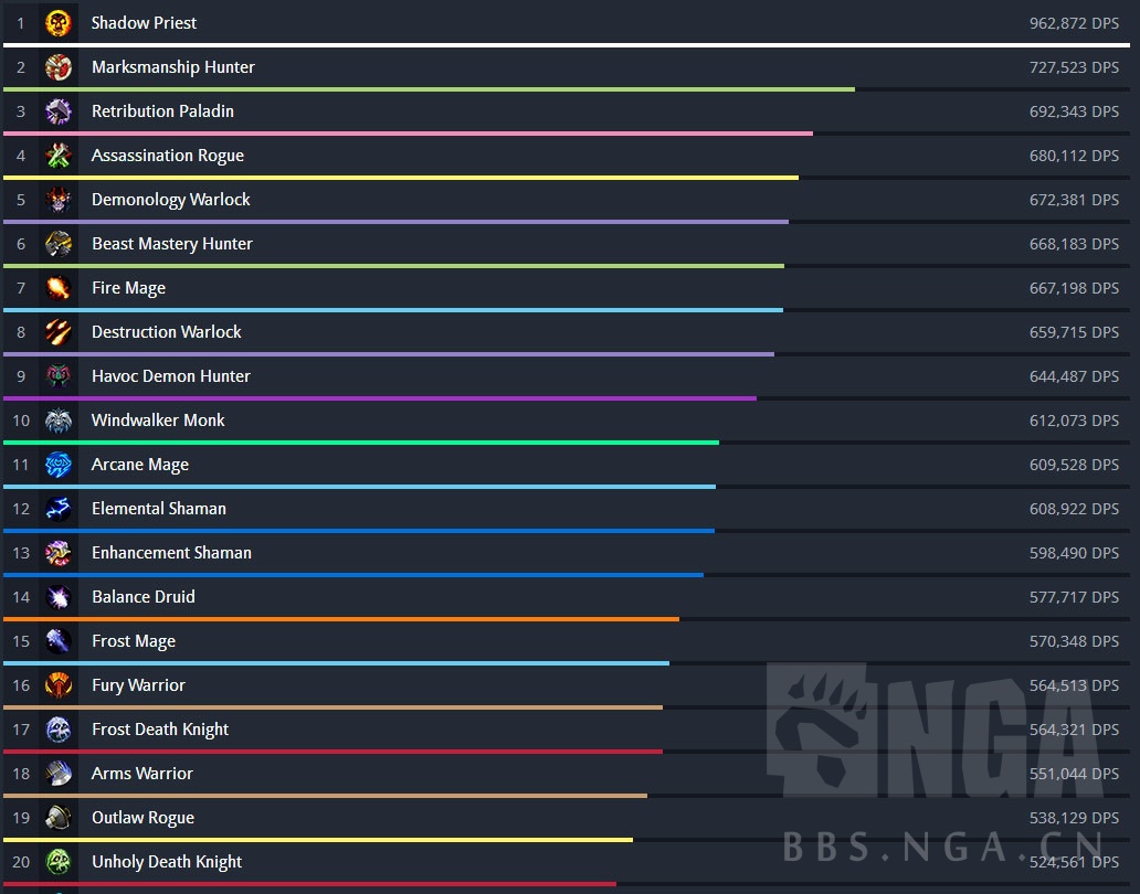 DPS模拟：暗牧单体群A皆威猛&nbsp;法爷居中游