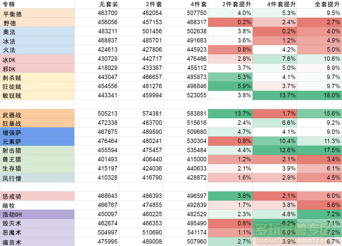 T19套装DPS提升模拟