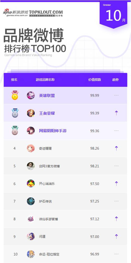 10月游戏品牌微博排行TOP10