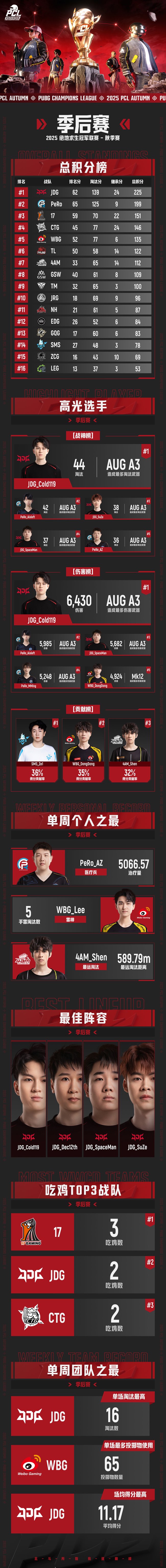【蜗牛电竞】PUBG PCL2025秋季赛总冠军诞生,JDG战队新王登基夺得桂冠!【EV扑克小游戏官网】