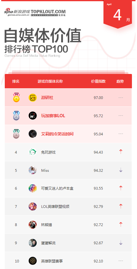 4月自媒体榜单TOP10