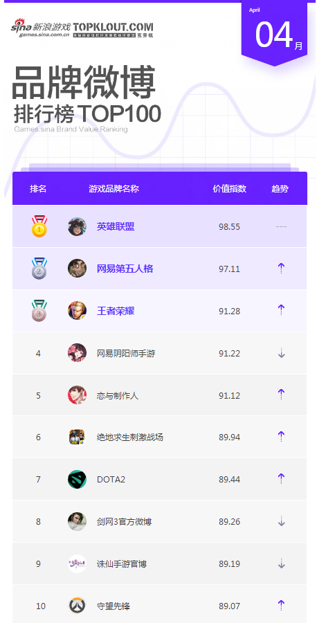 4月游戏品牌微博榜单TOP10