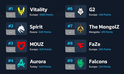 HLTV本周排名:Vitality稳居第一,TYLOO再进一名 HLTV本周排名:Vitality稳居第一,TYLOO再进一名