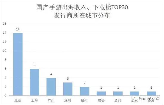 畅销榜+下载榜发行商所在地