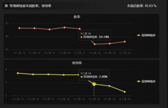 黑鸟的胜率和使用率都面临跌停