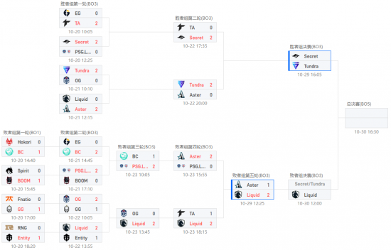 TI11淘汰赛战报：Aster1-2不敌Liquid止步第四名