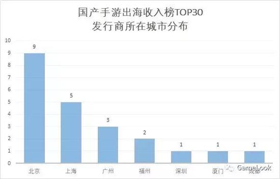 畅销榜TOP30共有22家出海发行商