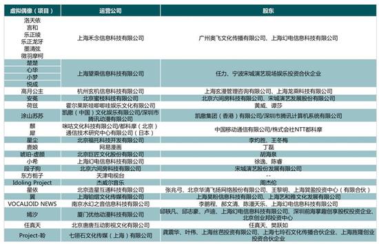 部分国内拥有虚拟偶像IP的创业公司一览（不完全统计）