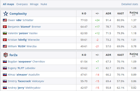 Complexity全队状态尚可
