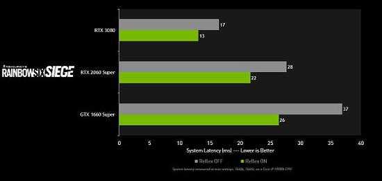 全新NVIDIAGameReady驱动为《彩虹六号：围攻》新增NVIDIA Reflex支持，带来高达30%的系统延迟降低