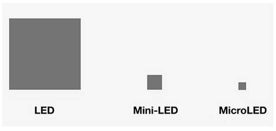 为什么说MiniLED显示器是目前MicroLED设备最好的平替