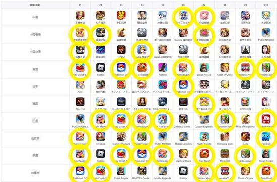 来源：2019年8月26日七麦数据主要国家及地区 IOS游戏畅销TOP榜单