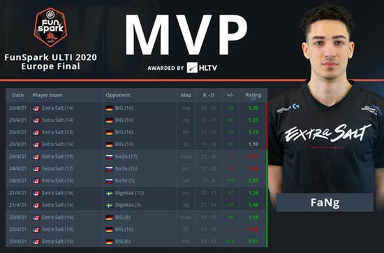 FaNg荣膺FunsparkULTI2020欧洲区MVP