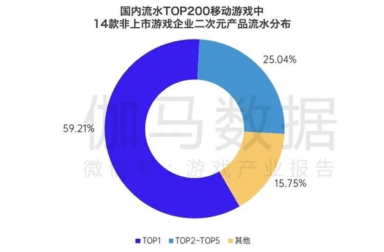 数据来源：伽马数据（CNG）