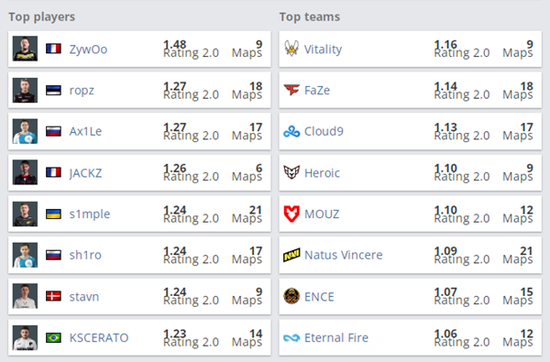 ZywOO在个人Rating榜单上遥遥领先