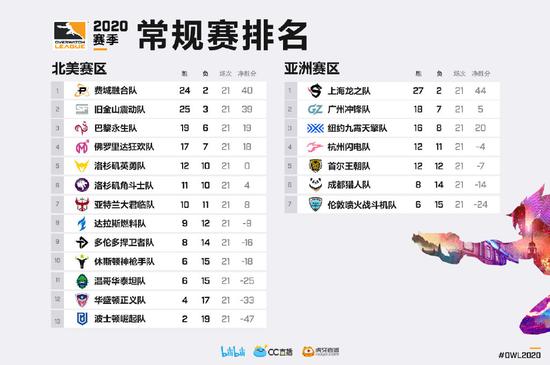 守望先锋联赛OWL常规赛最终积分排名，上海龙领跑全场