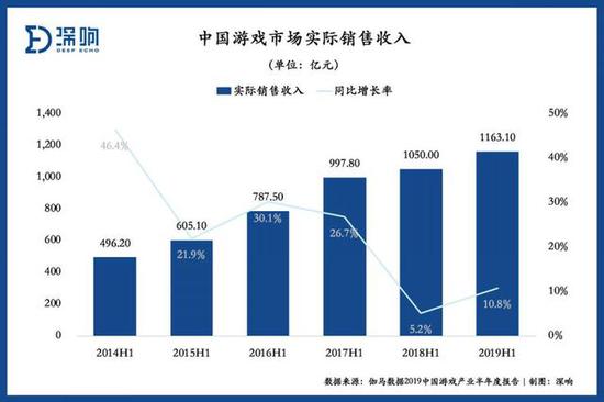 中国游戏市场增速重回两位数