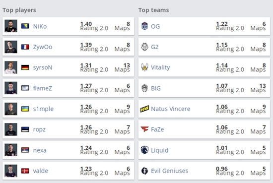 Niko独占鳌头，OG整体占优
