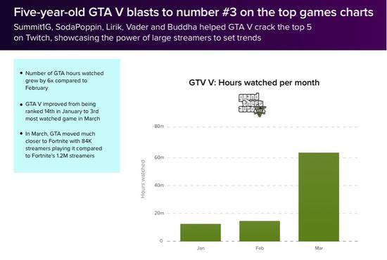 《GTA 5》Q1观看时长