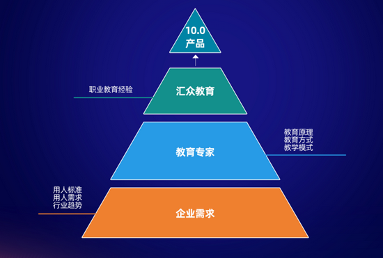 三元式产品开发原则
