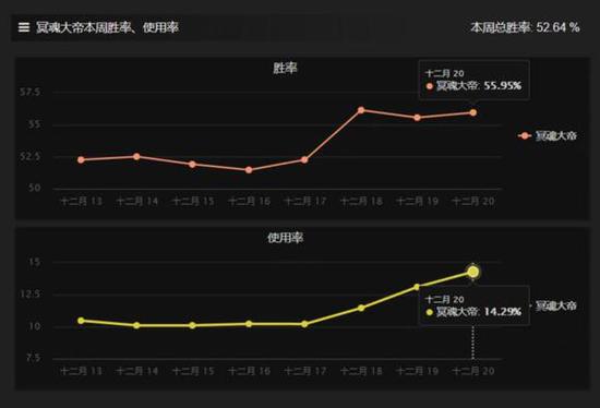 冥魂大帝胜率、使用率均面临涨停