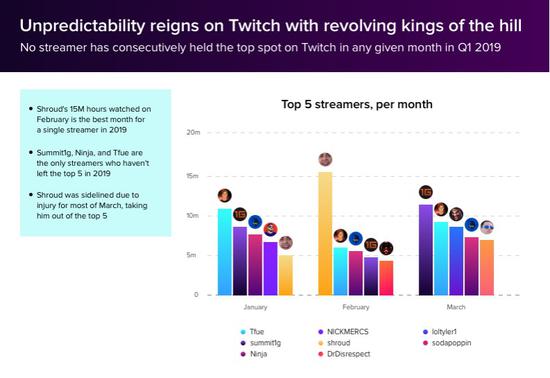 1月主播前五名：Tfue、summit1g、Ninja、sodapoppin和shroud；