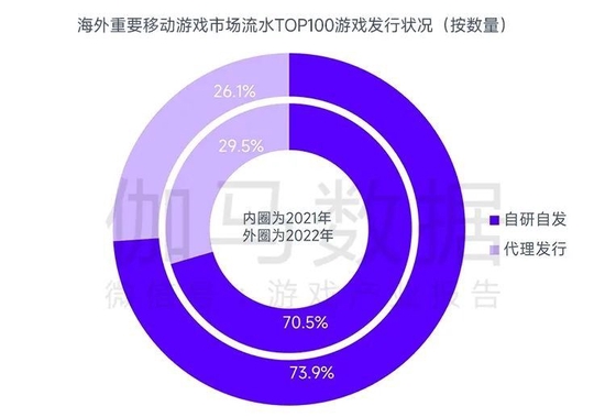 数据来源：伽马数据（CNG）