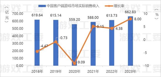  数据来源：游戏工委、伽马数据（CNG）