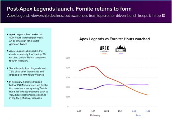 《Apex Legends》观看时长变化趋势（红线）