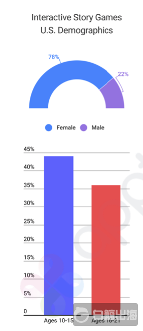 剧情互动手游美国用户群体 | 来源：Apptopia