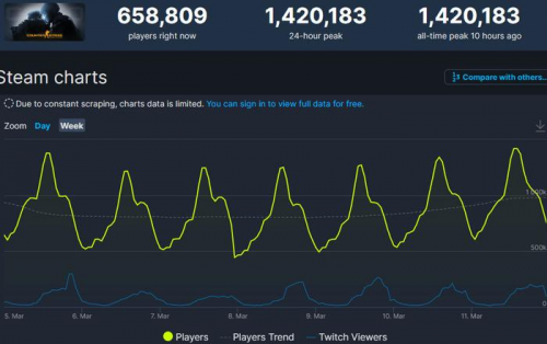 今年csgo最高在线人数突破142万