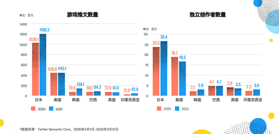 海量推文瞭望游戏行业发展趋势，掘金海外游戏市场