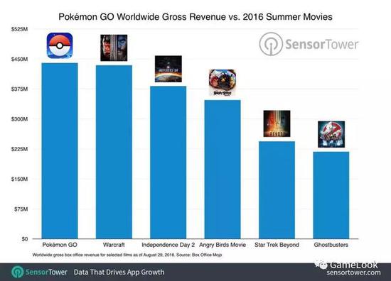  Pokemon Go收入超过同期欧美电影大片票房