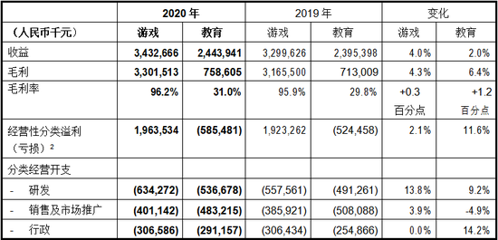 网龙公布2020年全年业绩经营利润创历史新高，增长40％至人民币11亿元