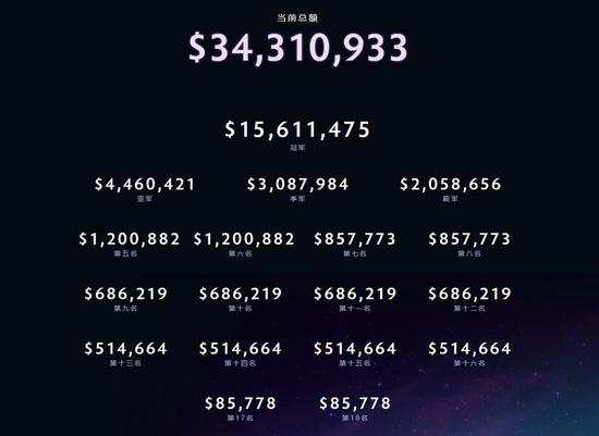 TI9奖金分布