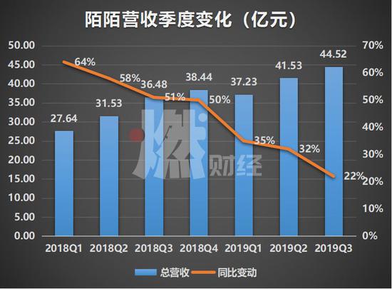 陌陌公司总营收变化情况制图 /&nbsp;燃财经