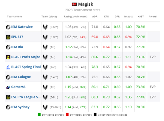 Magisk本年度赛事数据，绿色为高于赛事平均数据5％以上，红色为低于平均5％以上，灰色为接近平均