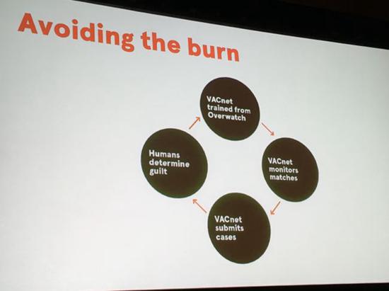 VACnet的人机良性循环