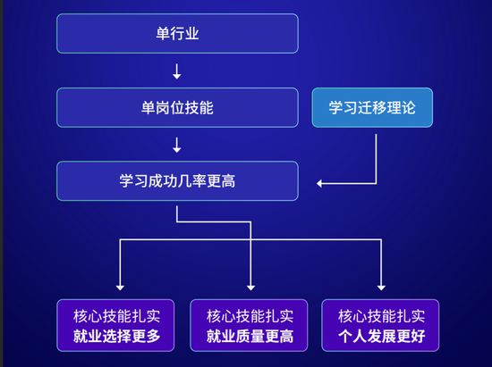 “纯粹”课程设置原则