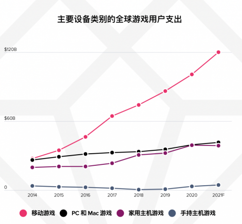 资料来源:App Annie