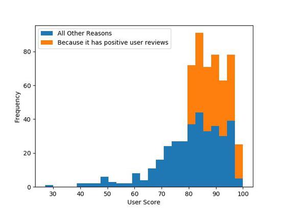 数据显示，Steam好评率超过80%以上更容易拿到推荐位