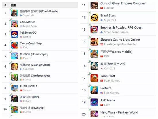 App Store德国区畅销榜前二十名