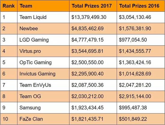 [电竞俱乐部2017收入排行榜]