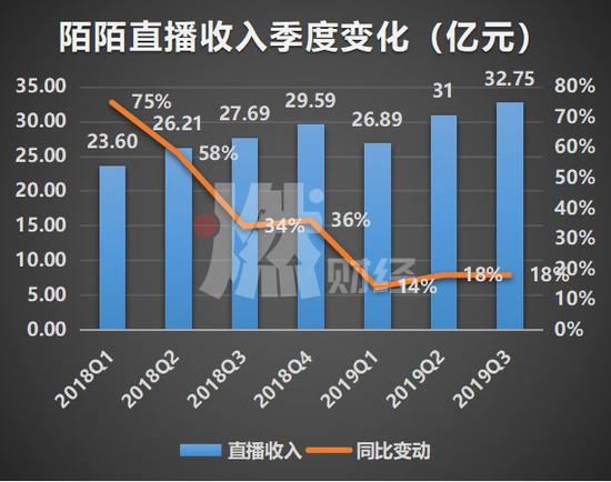 陌陌近7季度直播收入变化，制图 /&nbsp;燃财经