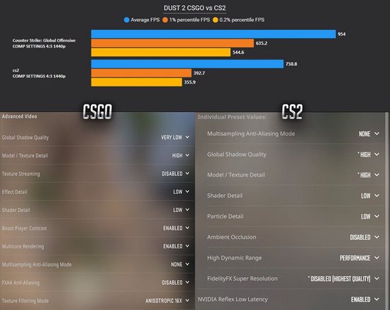 该玩家的设置设置和FPS情况如上